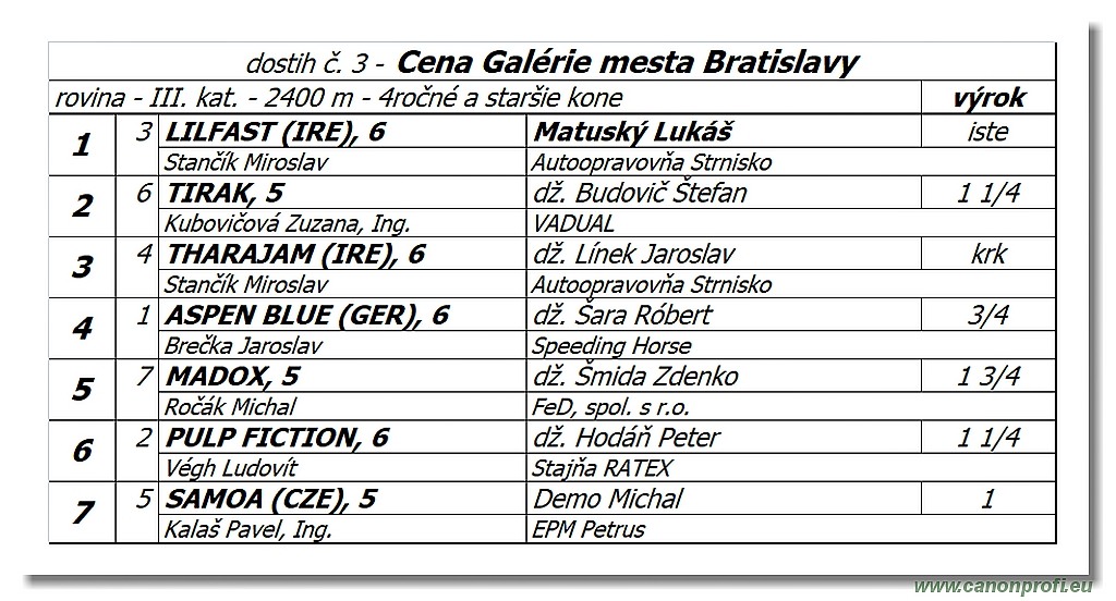 Bratislava - 22. apríla 2018