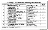 6. dostihy -49. Jarn cena  