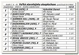dostih . 8 - 45. Vek starohjska steeplechase spolonosti K-K Metal 