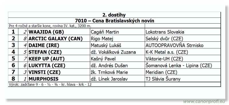 Bratislava - 21. apríla 2013